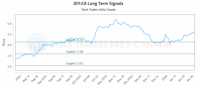 Stock Chart for JOY:CA