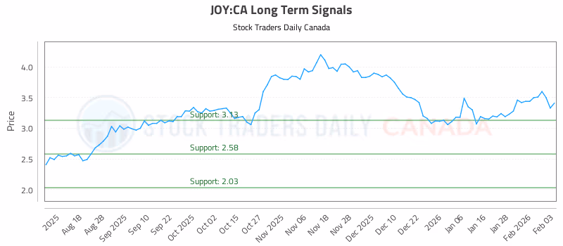 Stock Chart for JOY:CA