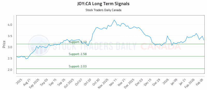 Stock Chart for JOY:CA
