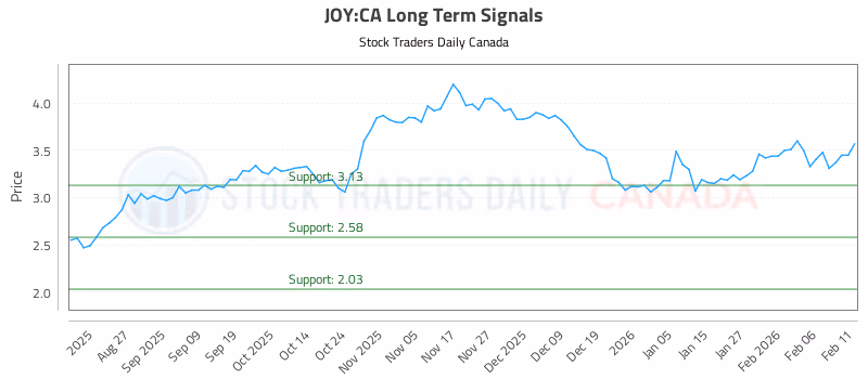 Stock Chart for JOY:CA