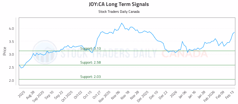 Stock Chart for JOY:CA