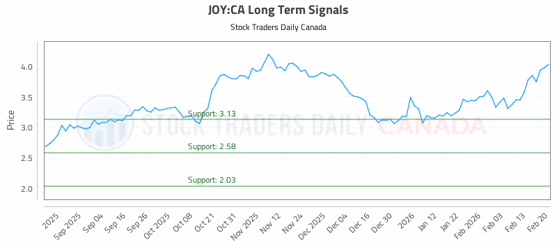Stock Chart for JOY:CA