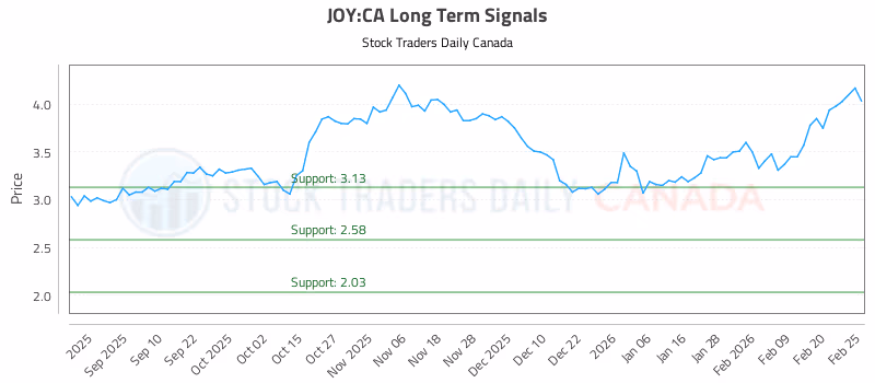 Stock Chart for JOY:CA
