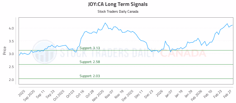 Stock Chart for JOY:CA