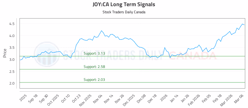 Stock Chart for JOY:CA