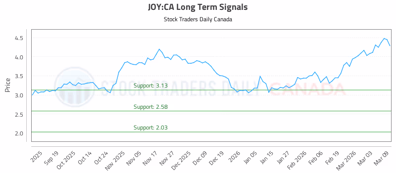 Stock Chart for JOY:CA