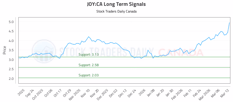 Stock Chart for JOY:CA