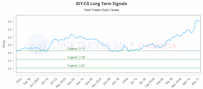 Stock Chart for JOY:CA