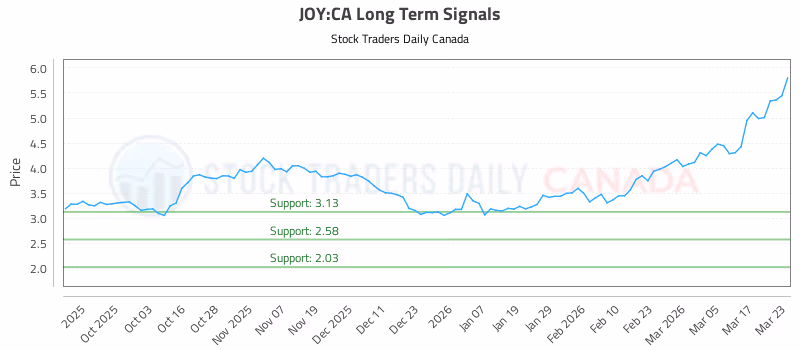 Stock Chart for JOY:CA