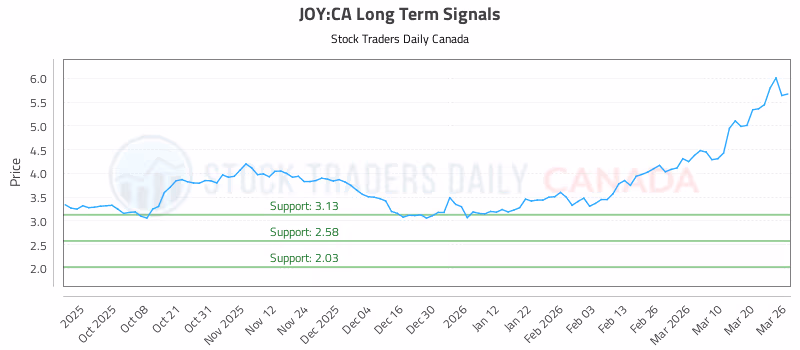 Stock Chart for JOY:CA
