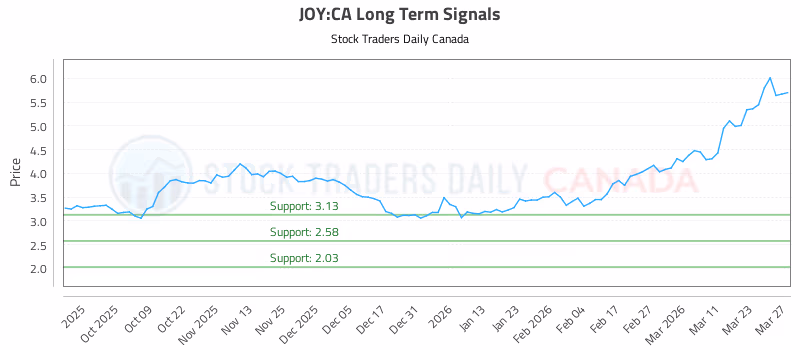 Stock Chart for JOY:CA