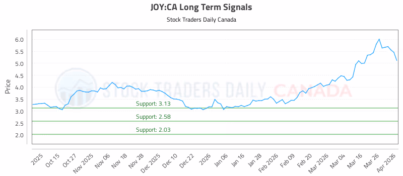 Stock Chart for JOY:CA