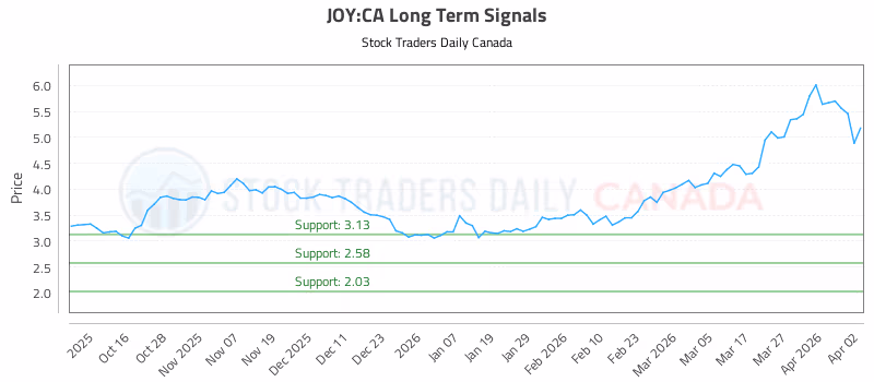 Stock Chart for JOY:CA