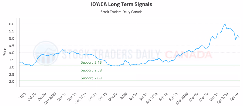 Stock Chart for JOY:CA