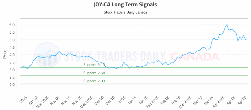 Stock Chart for JOY:CA