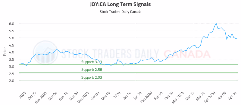 Stock Chart for JOY:CA