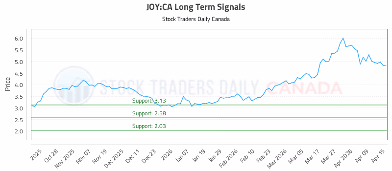 Stock Chart for JOY:CA
