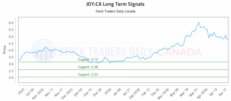 Stock Chart for JOY:CA