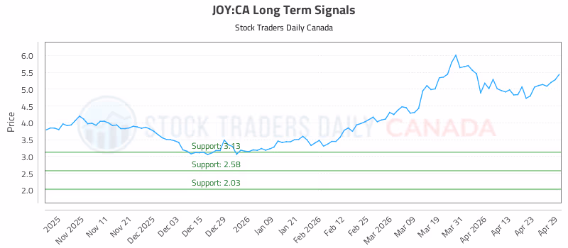 Stock Chart for JOY:CA