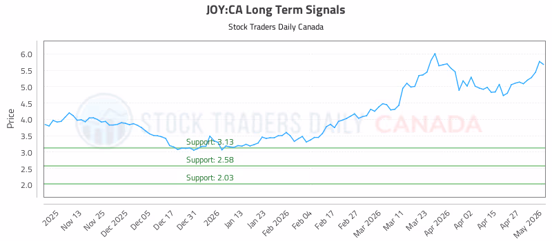 Stock Chart for JOY:CA