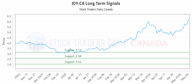 Stock Chart for JOY:CA