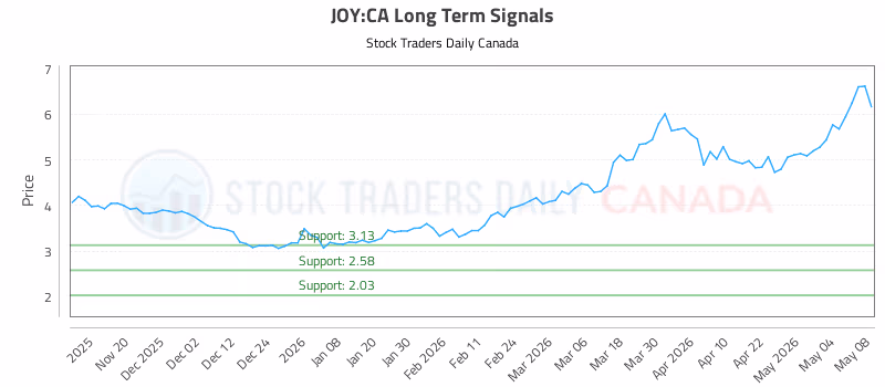 Stock Chart for JOY:CA