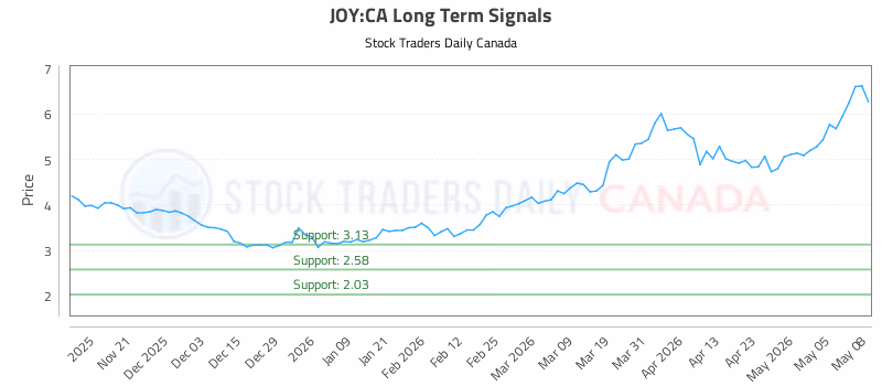Stock Chart for JOY:CA