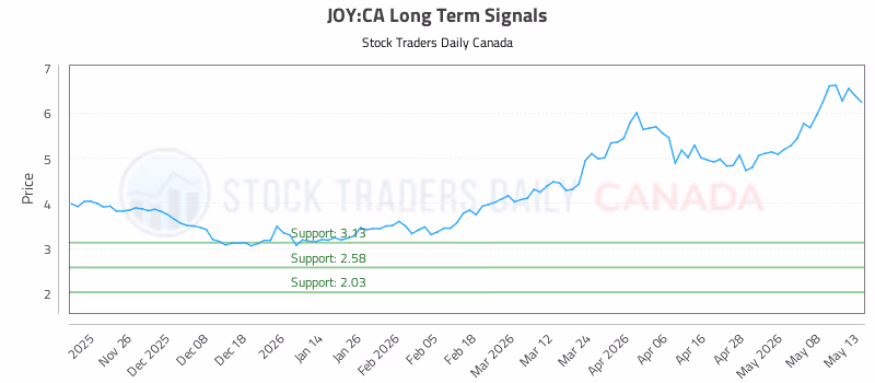 Stock Chart for JOY:CA