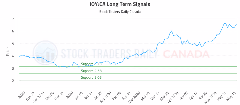 Stock Chart for JOY:CA