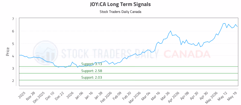 Stock Chart for JOY:CA