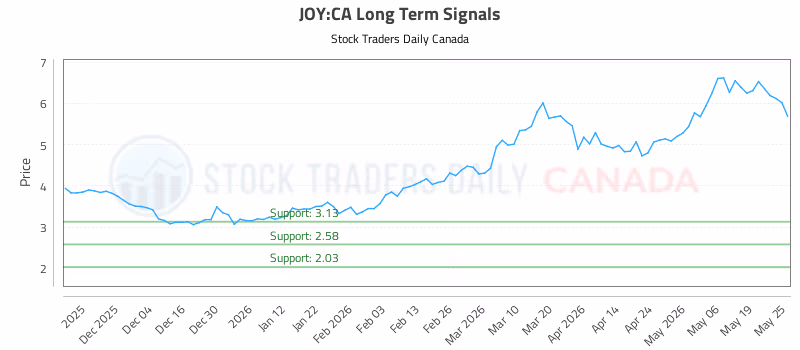 Stock Chart for JOY:CA
