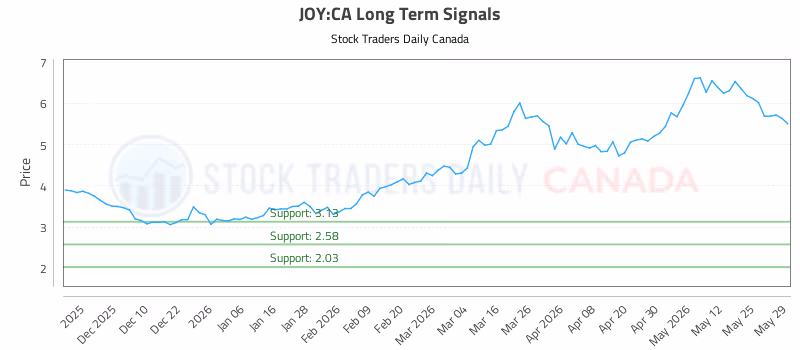 Stock Chart for JOY:CA