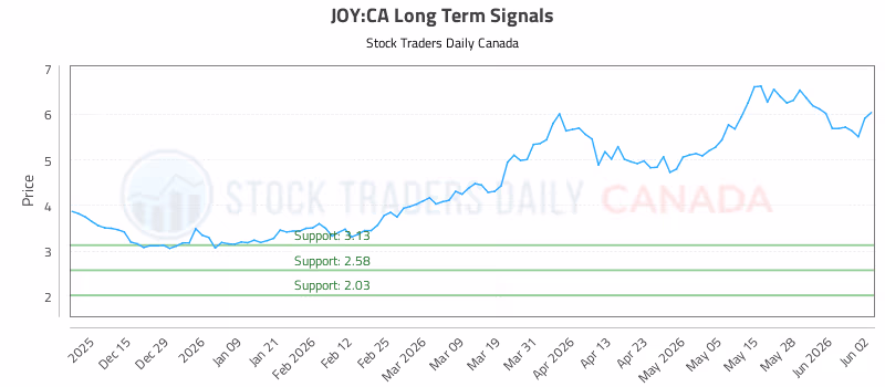 Stock Chart for JOY:CA