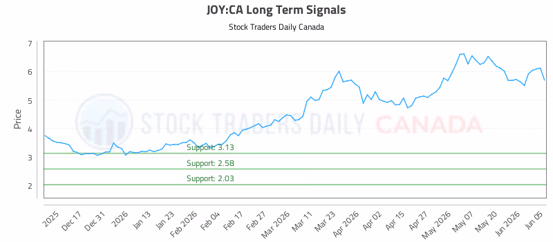 Stock Chart for JOY:CA