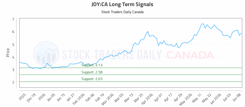 Stock Chart for JOY:CA