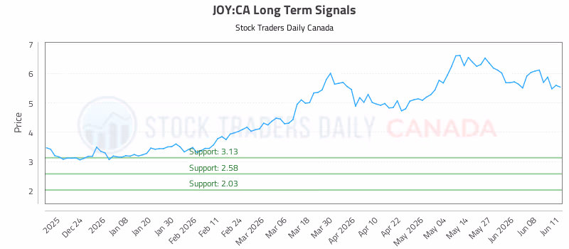 Stock Chart for JOY:CA