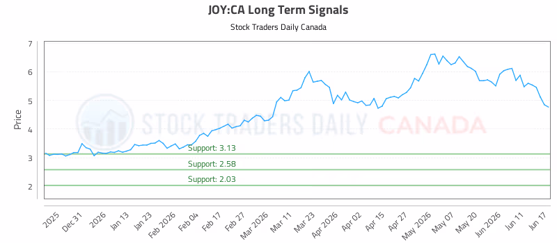 Stock Chart for JOY:CA