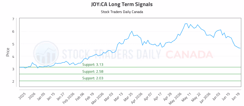 Stock Chart for JOY:CA