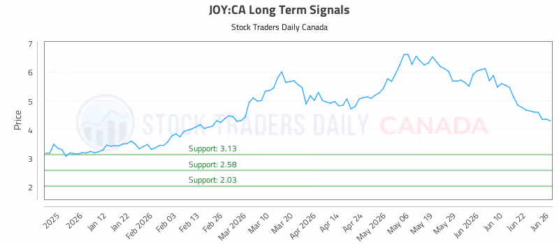 Stock Chart for JOY:CA