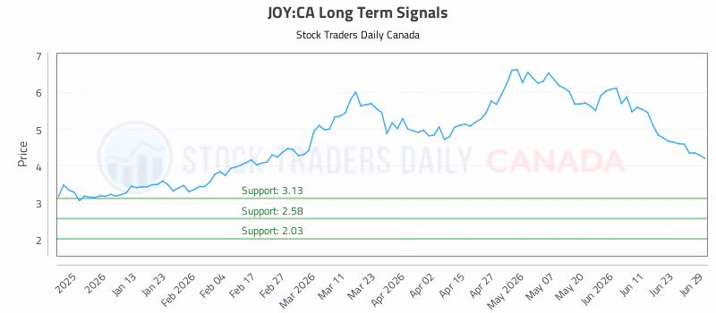 Stock Chart for JOY:CA