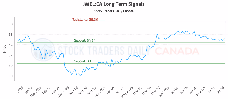 Stock Chart for JWEL:CA