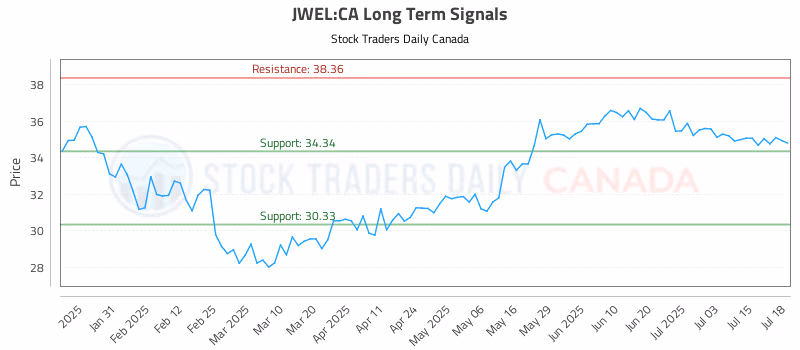 Stock Chart for JWEL:CA