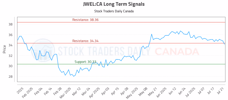 Stock Chart for JWEL:CA