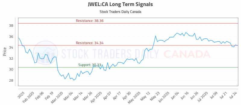 Stock Chart for JWEL:CA