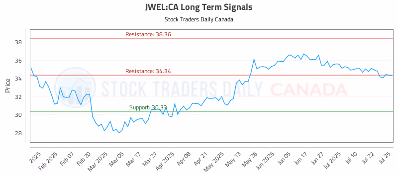 Stock Chart for JWEL:CA
