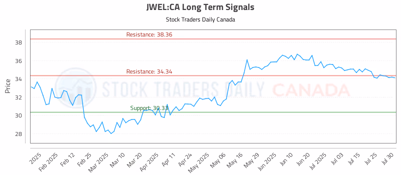 Stock Chart for JWEL:CA