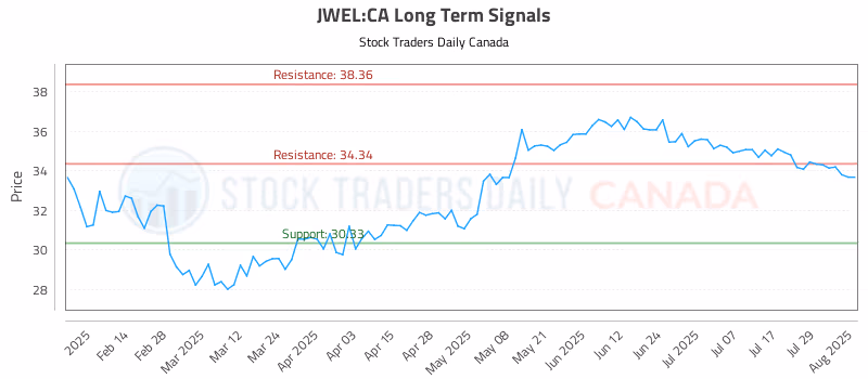 Stock Chart for JWEL:CA