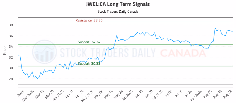 Stock Chart for JWEL:CA