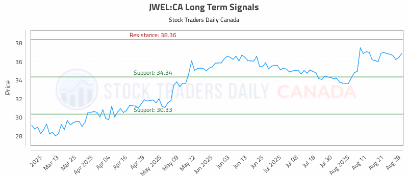 Stock Chart for JWEL:CA