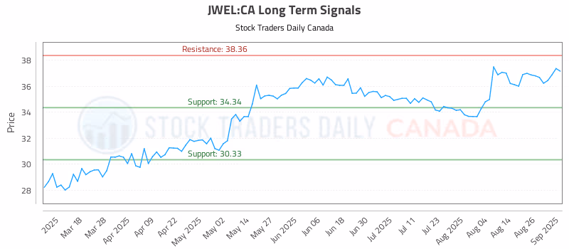 Stock Chart for JWEL:CA